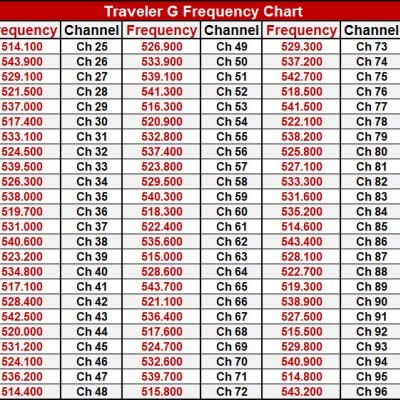 Current Travelers G Band Frequencies