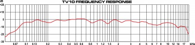 TV10 Frequency Response
